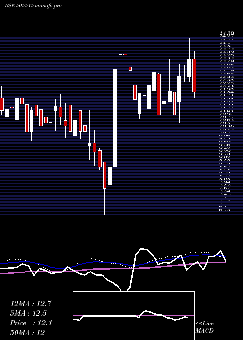 weekly chart ShyamkamInv