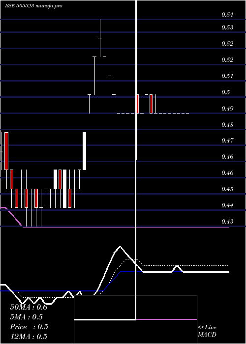  Daily chart MahaCorp