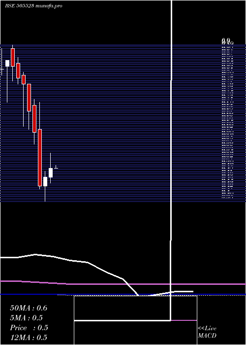 monthly chart MahaCorp