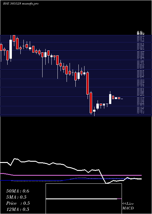  weekly chart MahaCorp