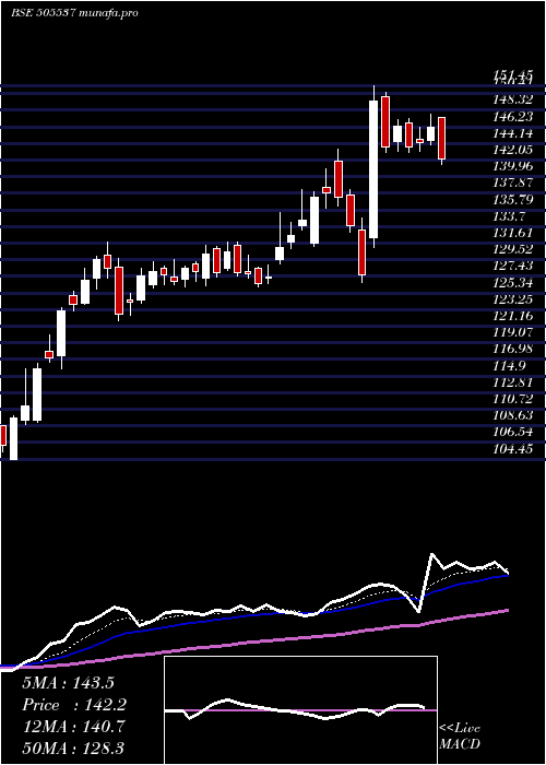 Daily chart ZeeEnter
