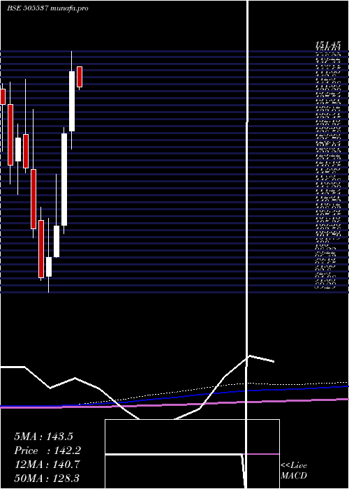 monthly chart ZeeEnter