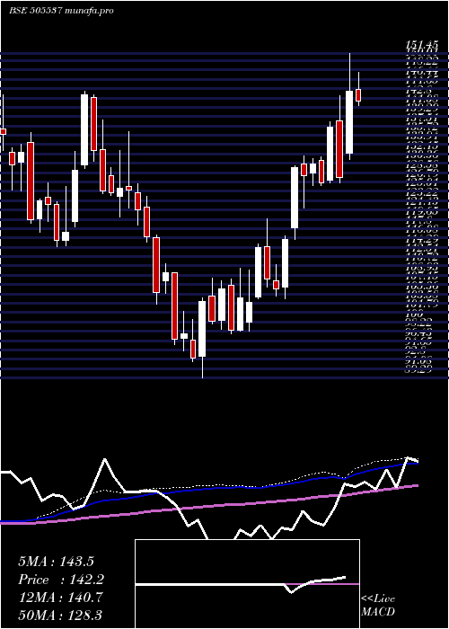weekly chart ZeeEnter