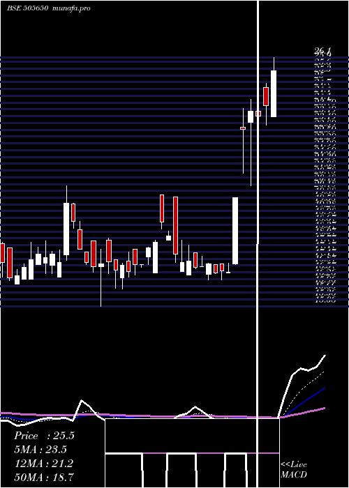 Daily chart SkylMillar