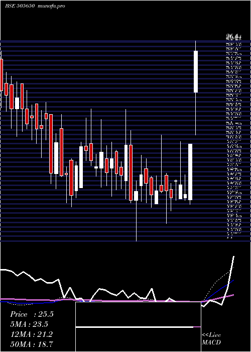 weekly chart SkylMillar