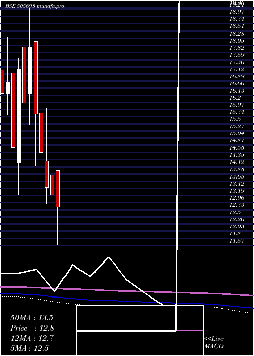  monthly chart Latimmetal