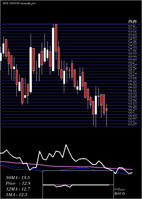  weekly chart Latimmetal