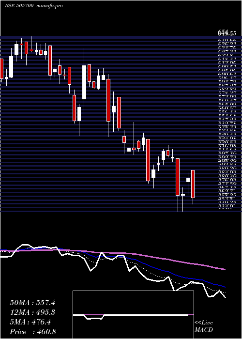  Daily chart EleconEng