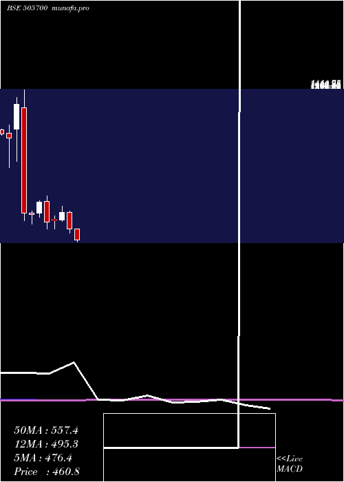  monthly chart EleconEng