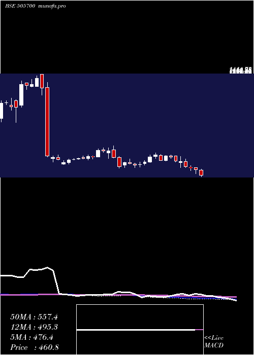  weekly chart EleconEng