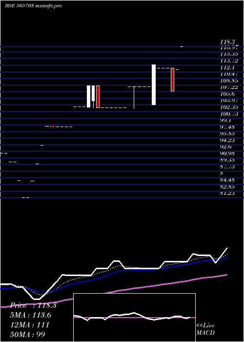 Daily chart DeccanBear