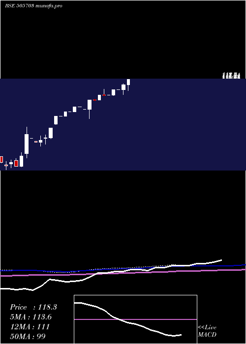 monthly chart DeccanBear