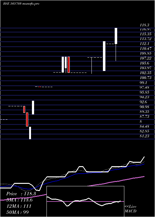 weekly chart DeccanBear