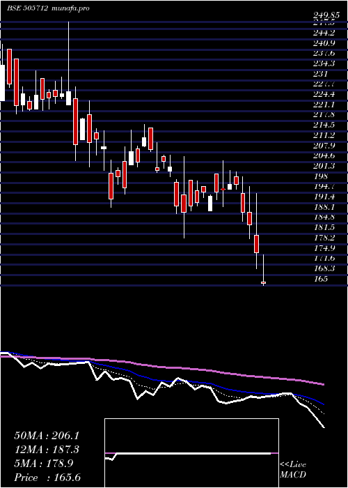  Daily chart Himtek