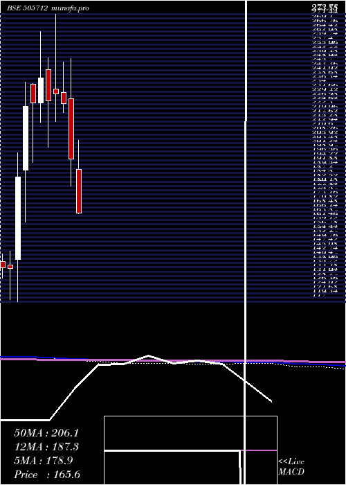  monthly chart Himtek