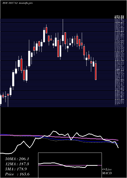  weekly chart Himtek