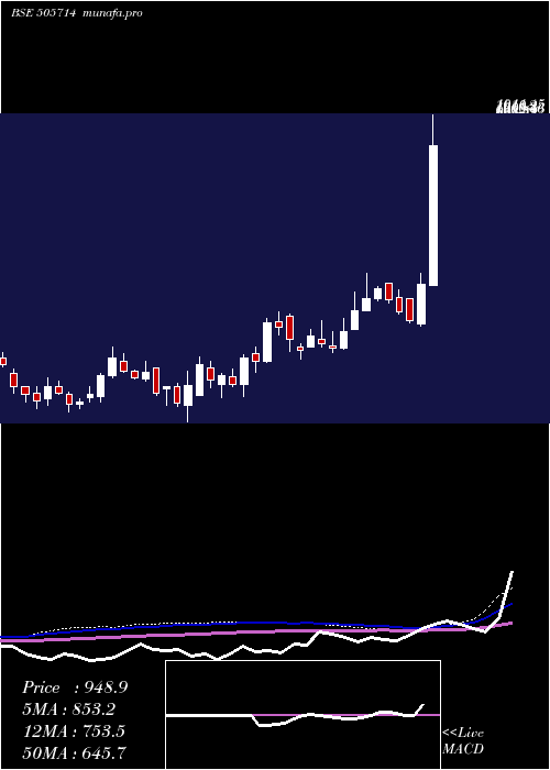 weekly chart GabrielI
