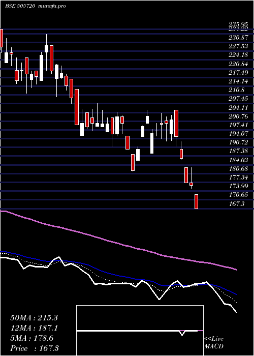  Daily chart HercHoists