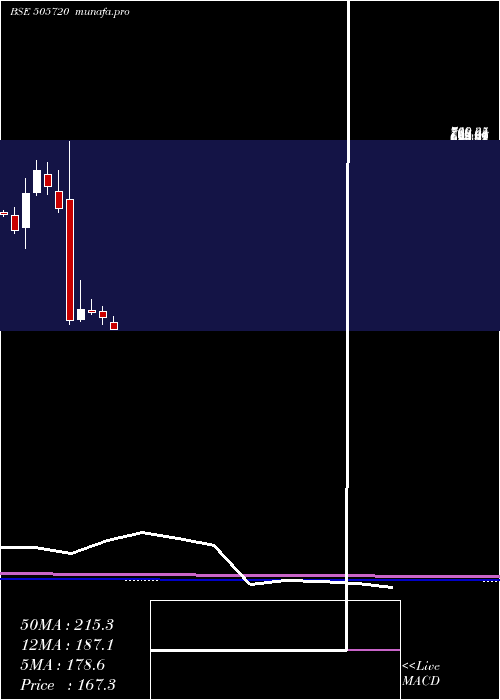  monthly chart HercHoists