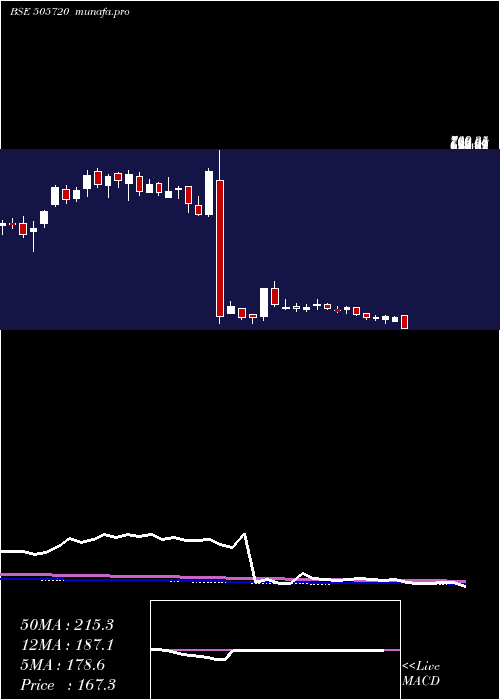  weekly chart HercHoists