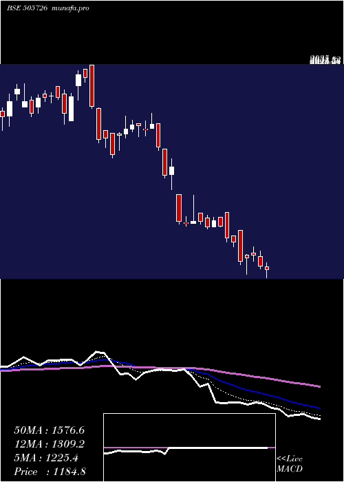  Daily chart IfbInd