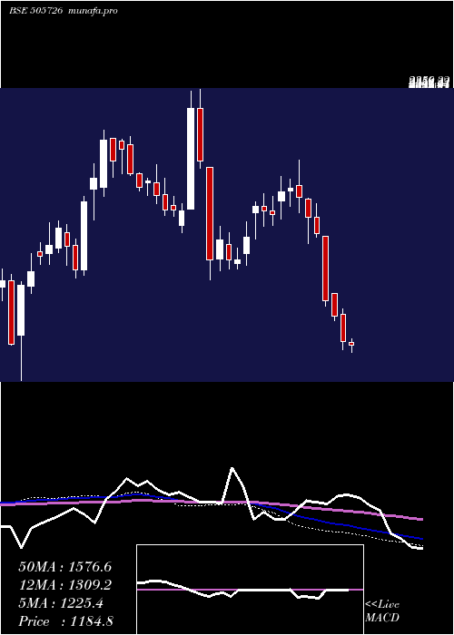  weekly chart IfbInd