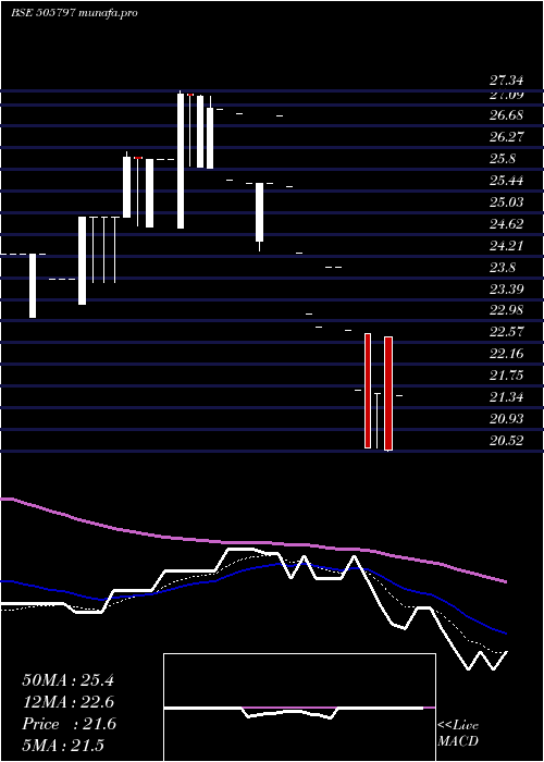  Daily chart MipcoSeam
