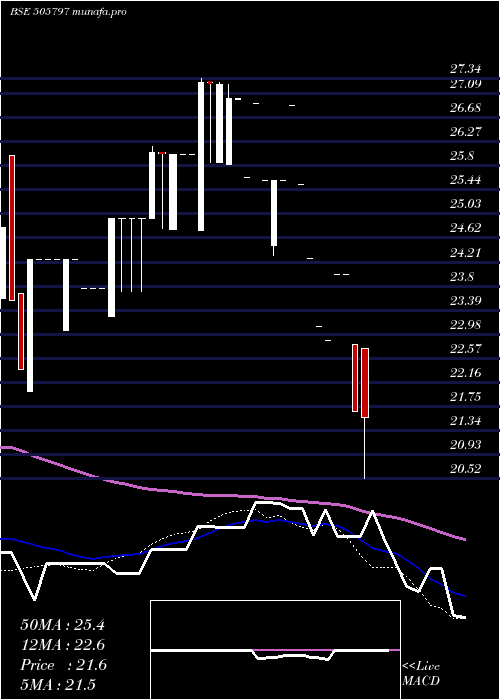  weekly chart MipcoSeam