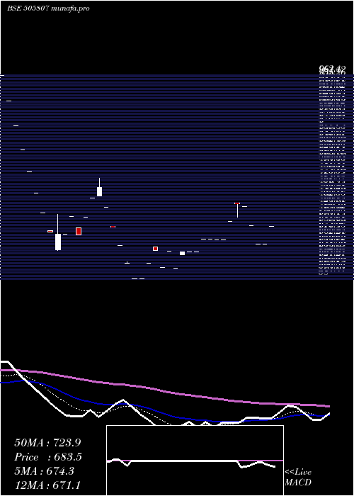  Daily chart RolconEngg