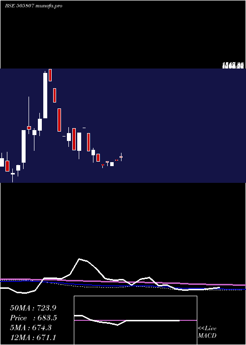  monthly chart RolconEngg