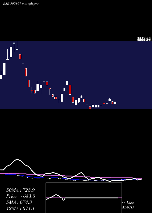  weekly chart RolconEngg