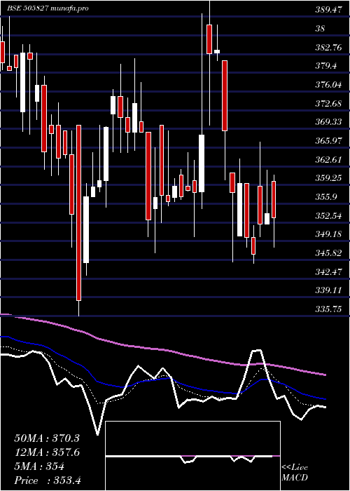  Daily chart SnlBearings