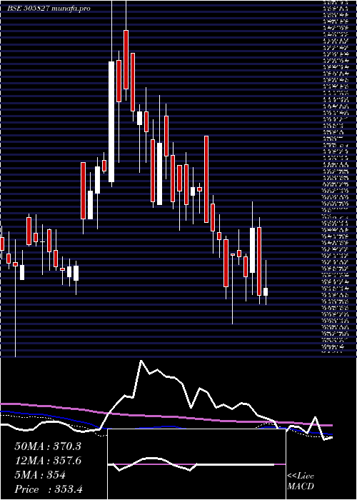  weekly chart SnlBearings