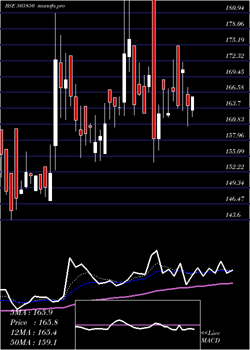  Daily chart Mancredit