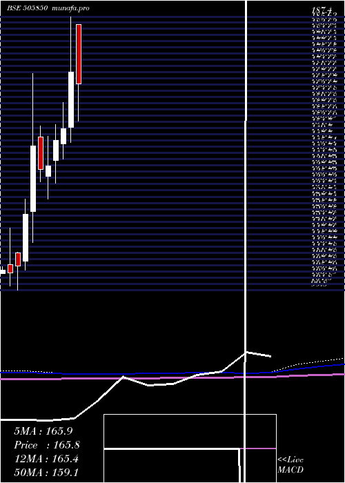  monthly chart Mancredit