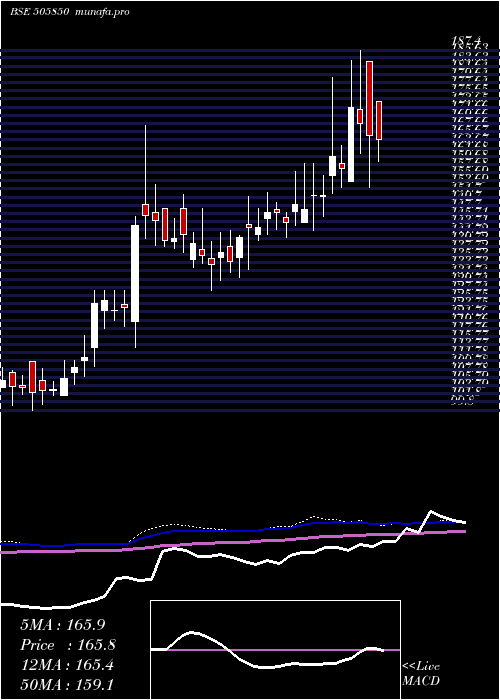  weekly chart Mancredit