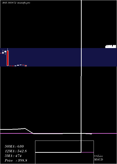  monthly chart Wpil