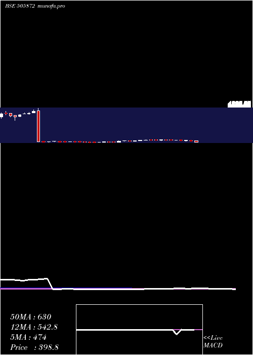  weekly chart Wpil