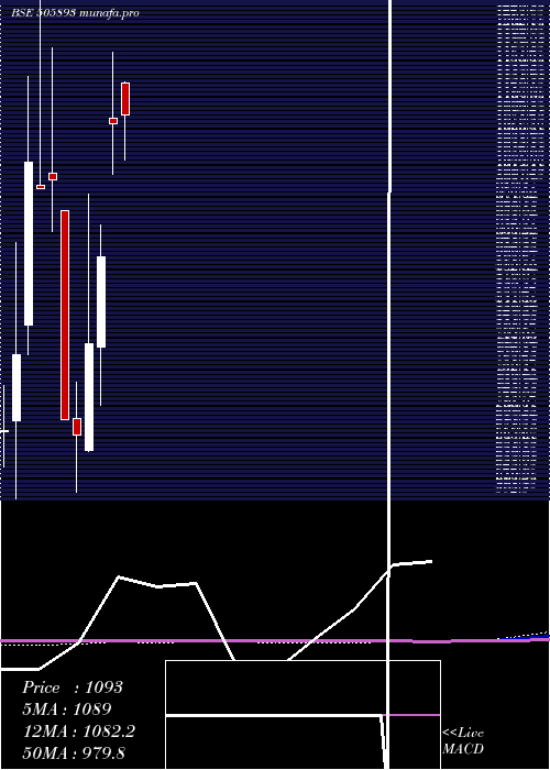 monthly chart Hindhard