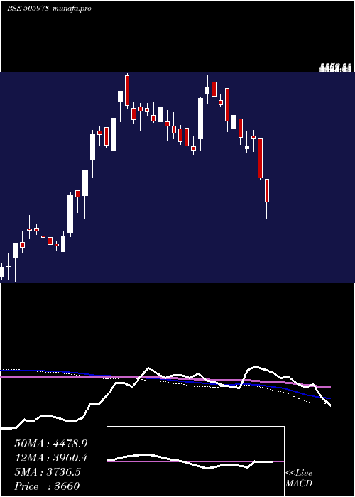  weekly chart TritonValve