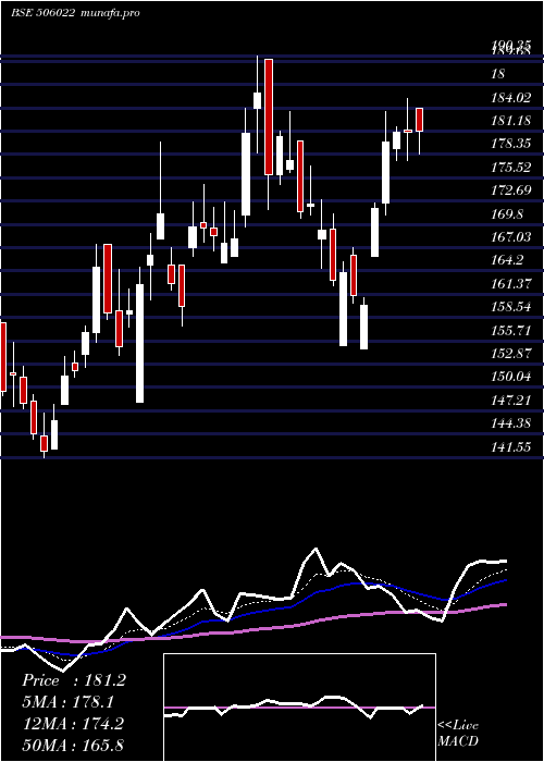 Daily chart PrakashInd