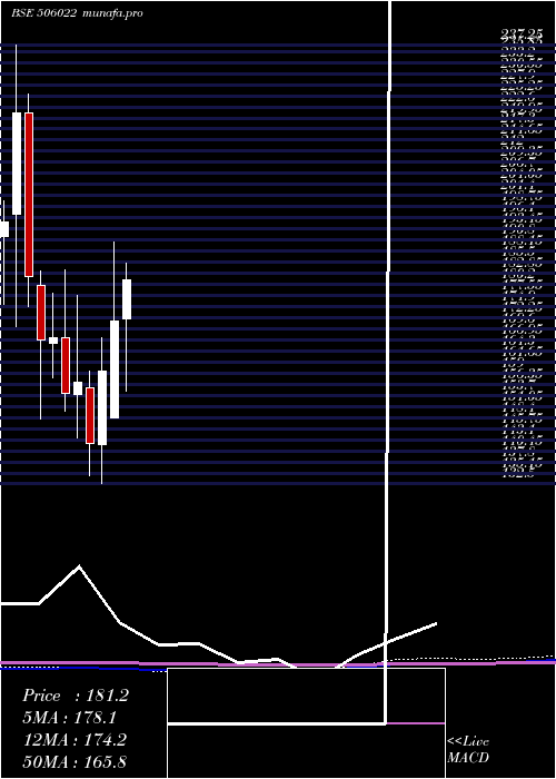monthly chart PrakashInd