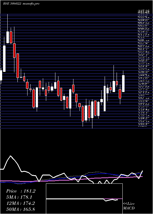weekly chart PrakashInd