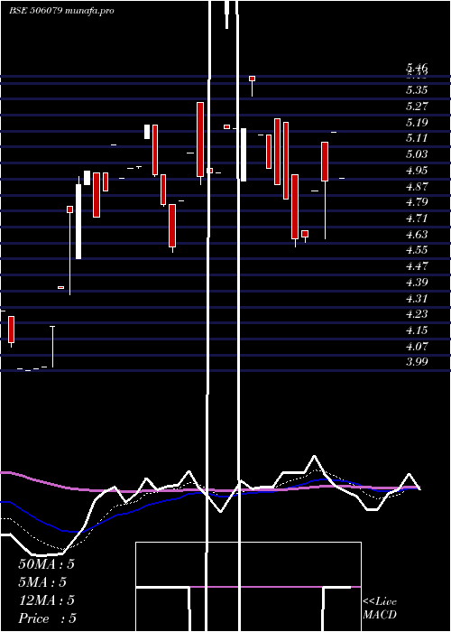 Daily chart LakshmiPrec