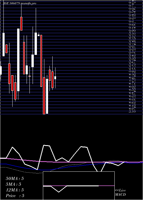 monthly chart LakshmiPrec