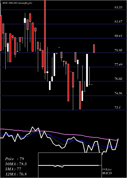  Daily chart StanroseMaf