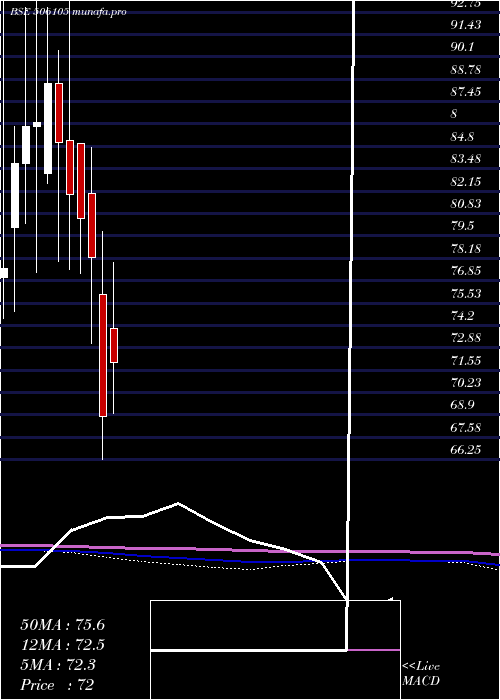  monthly chart StanroseMaf