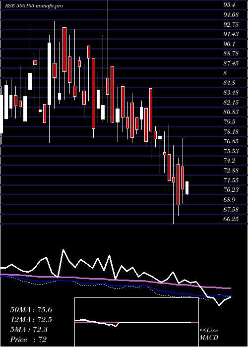  weekly chart StanroseMaf