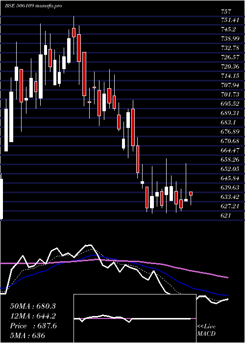 Daily chart GenesysInt