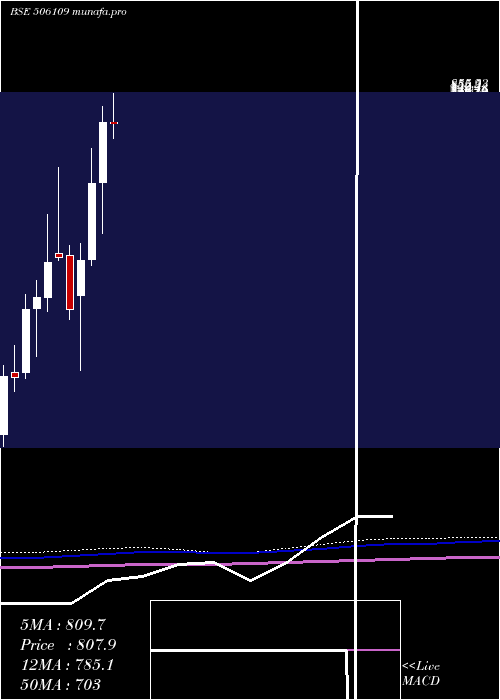  monthly chart GenesysInt